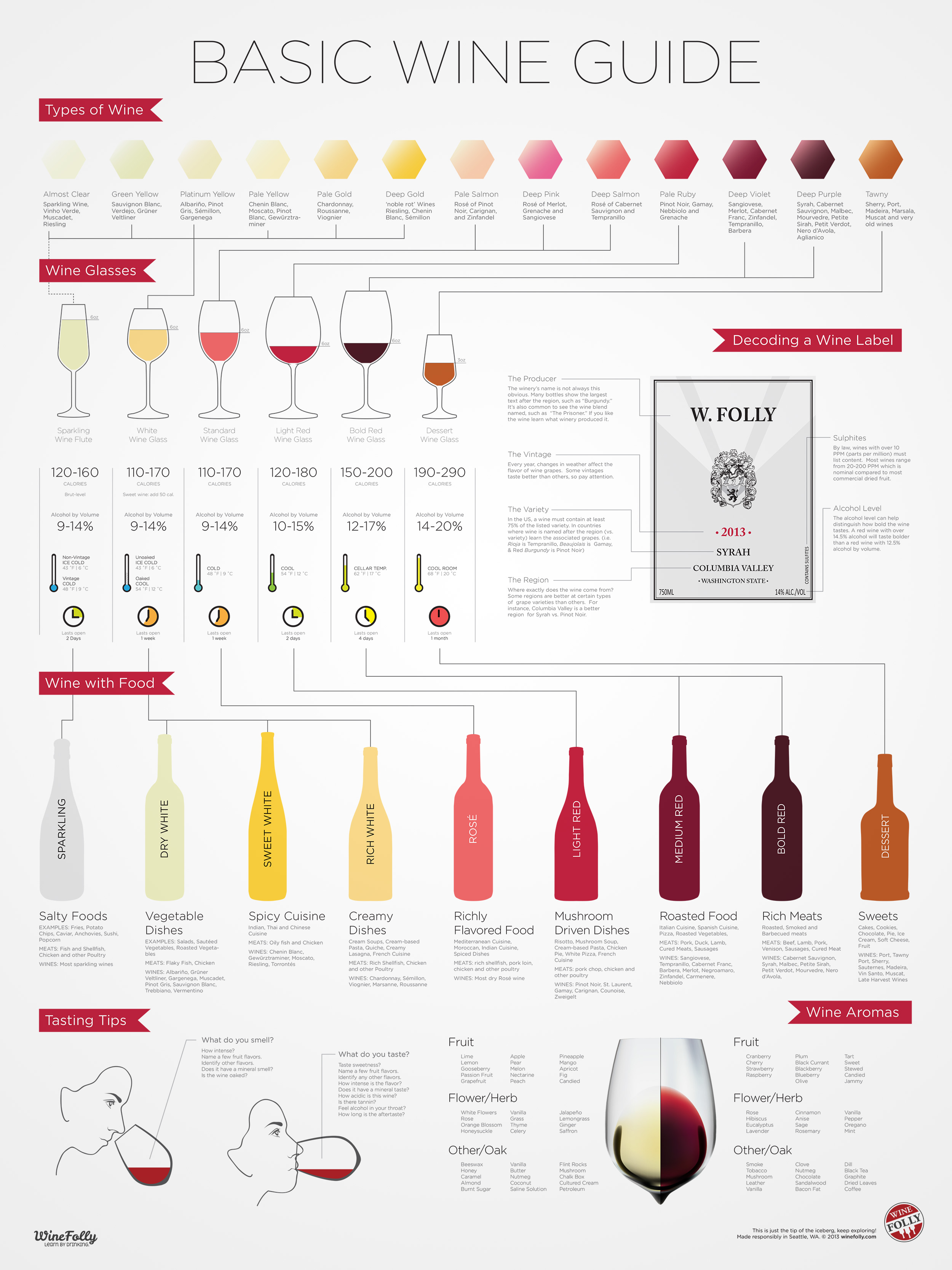 Wine Flavor Chart